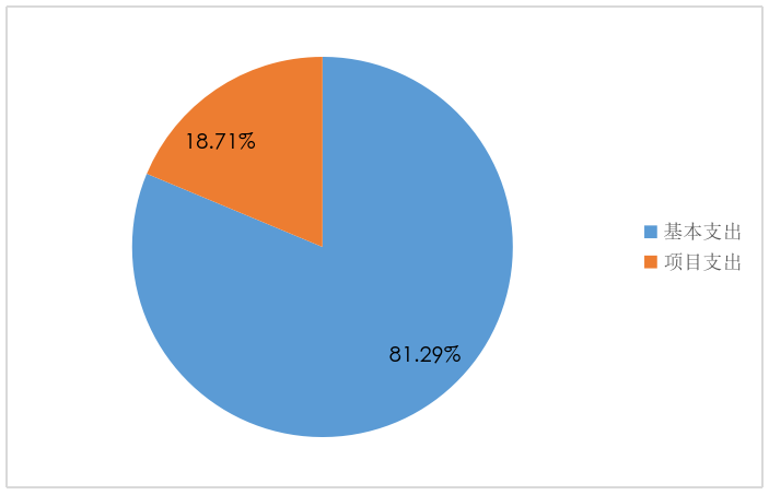 基本支出和項目支出情況 基本支出和項目支出情況
