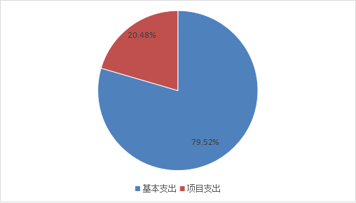 圖2：基本支出和項目支出情況
