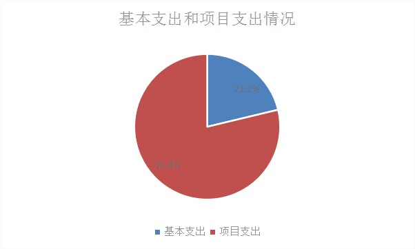 圖2：基本支出和項目支出情況