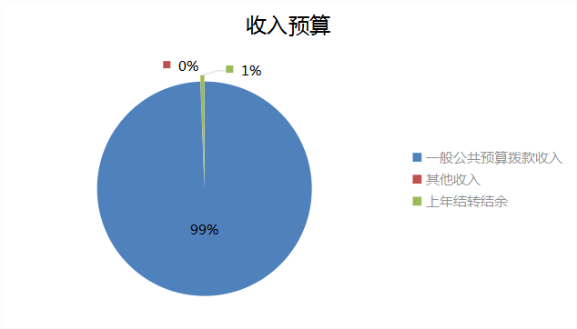 圖1:收入預算 圖1:收入預算