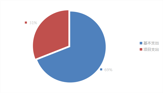 圖2:基本支出和項目支出情況 圖2:基本支出和項目支出情況
