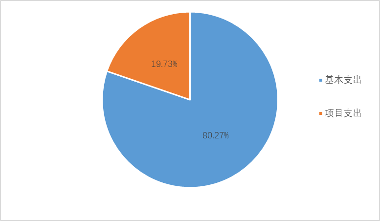 圖2：基本支出和項目支出情況