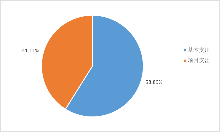 圖2:基本支出和項目支出情況 圖2:基本支出和項目支出情況
