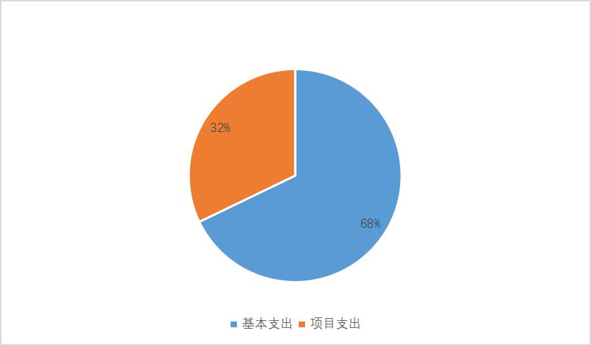 圖2:基本支出和項目支出情況 圖2:基本支出和項目支出情況