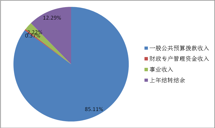 圖1:收入預算 圖1:收入預算