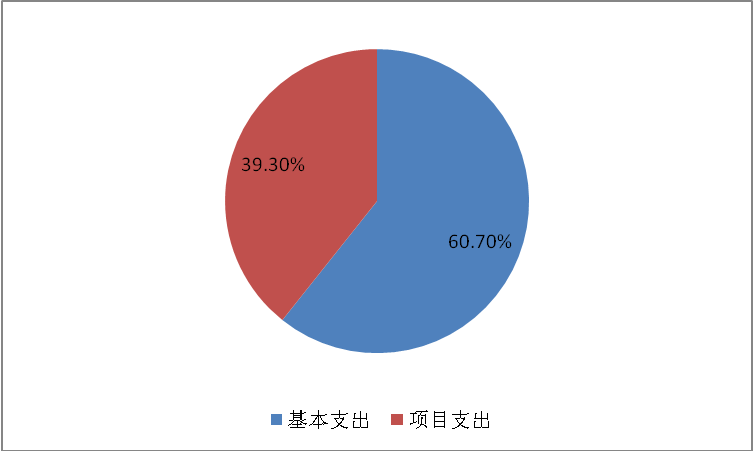 圖2:基本支出和項目支出情況 圖2:基本支出和項目支出情況