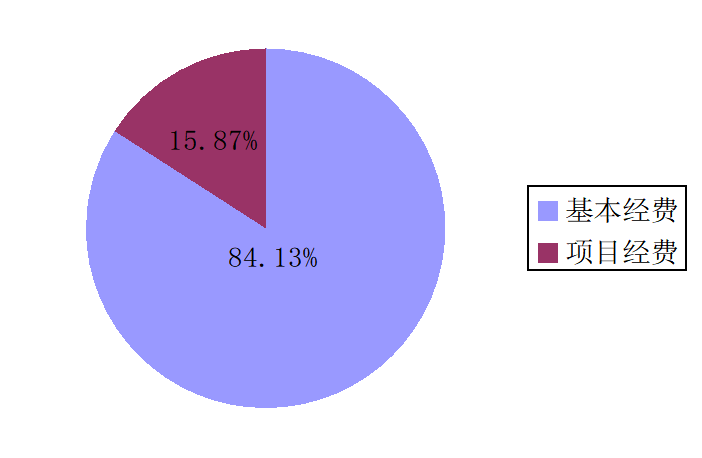 圖2:基本支出和項目支出情況 圖2:基本支出和項目支出情況
