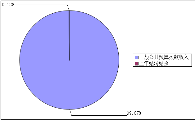 圖1:收入預算 圖1:收入預算