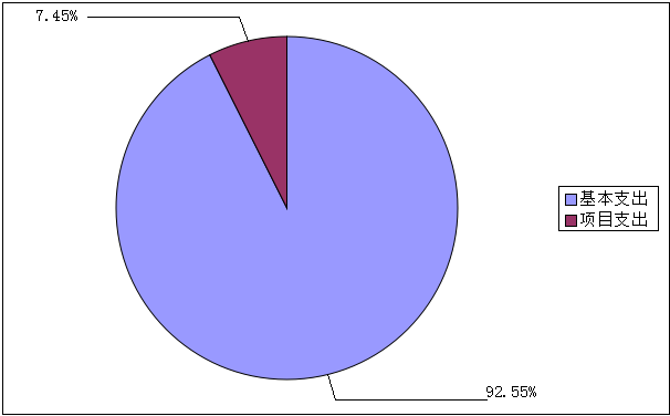 圖2:基本支出和項目支出情況 圖2:基本支出和項目支出情況
