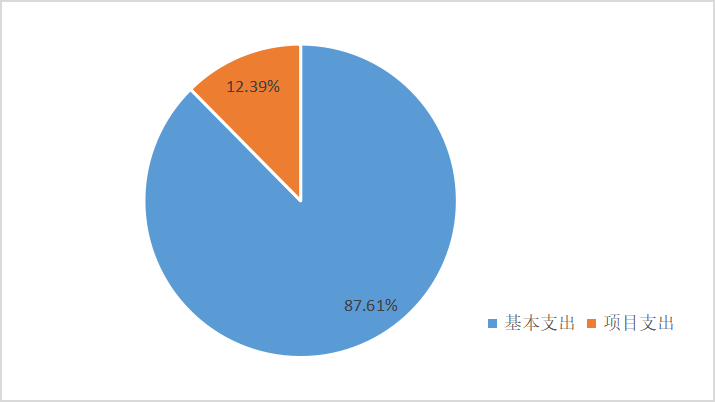 圖2:基本支出和項目支出情況 圖2:基本支出和項目支出情況