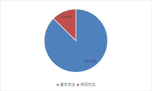 圖2:基本支出和項目支出情況 圖2:基本支出和項目支出情況