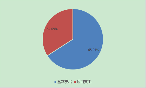 圖2：基本支出和項目支出情況
