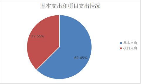 圖2:基本支出和項目支出情況 圖2:基本支出和項目支出情況