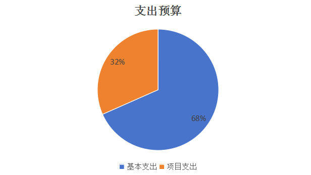 圖2:基本支出和項目支出情況 圖2:基本支出和項目支出情況