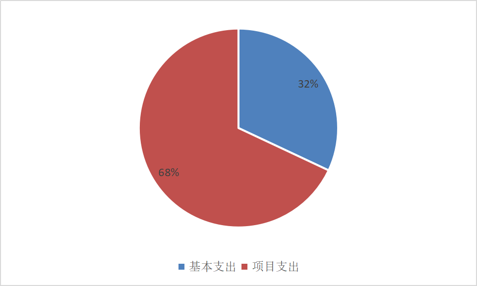 圖2：基本支出和項目支出情況