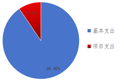 圖2:基本支出和項目支出情況 圖2:基本支出和項目支出情況