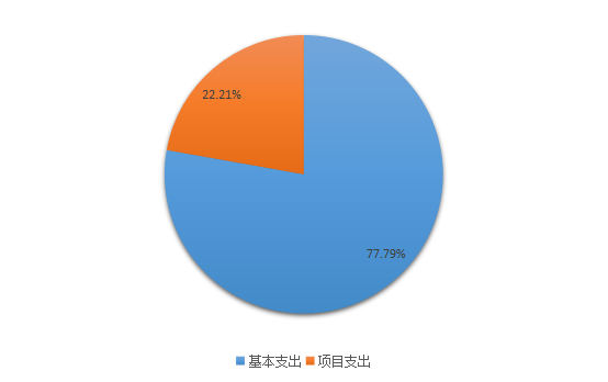 圖2:基本支出和項目支出情況 圖2:基本支出和項目支出情況