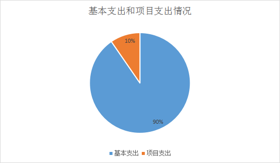 基本支出和項目支出情況 基本支出和項目支出情況