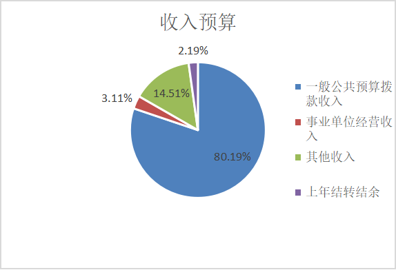 圖1:收入預算 圖1:收入預算