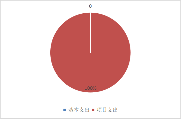 圖2:基本支出和項目支出情況 圖2:基本支出和項目支出情況