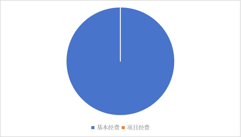 圖2:基本支出和項目支出情況 圖2:基本支出和項目支出情況
