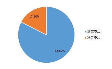 圖2：基本支出和項目支出情況