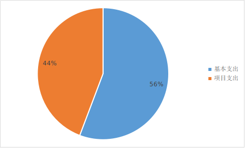 圖2:基本支出和項目支出情況 圖2:基本支出和項目支出情況