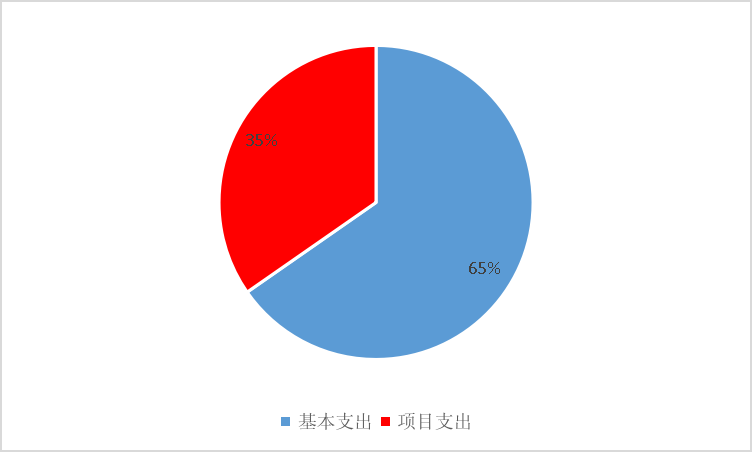 圖2:基本支出和項目支出情況 圖2:基本支出和項目支出情況