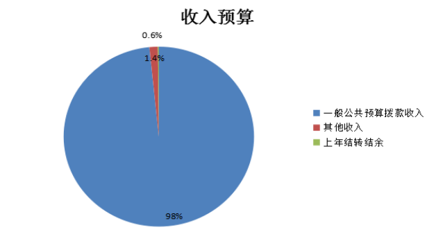 圖1:收入預算 圖1:收入預算