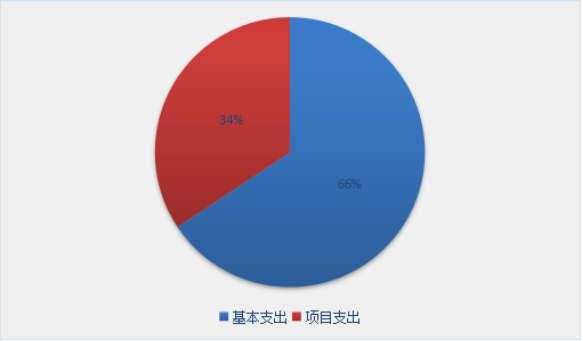 圖2:基本支出和項目支出情況 圖2:基本支出和項目支出情況