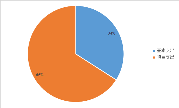 圖2:基本支出和項目支出情況 圖2:基本支出和項目支出情況