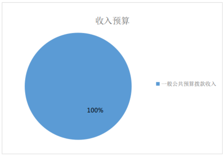 圖1:收入預算 圖1:收入預算
