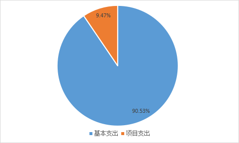 圖2：基本支出和項目支出情況