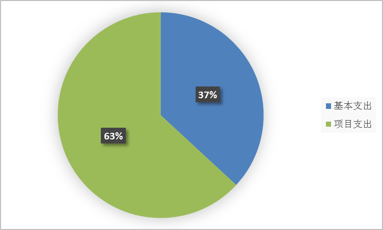 圖2:基本支出和項目支出情況 圖2:基本支出和項目支出情況