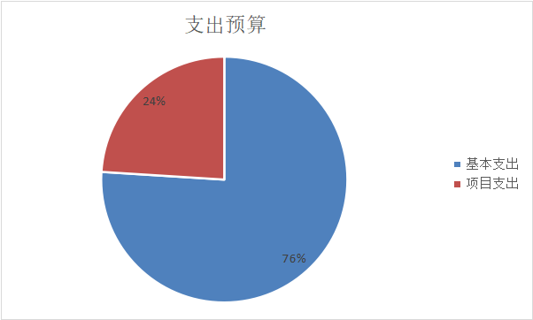 圖2：基本支出和項目支出情況