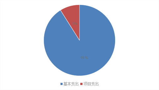 圖2：基本支出和項目支出情況