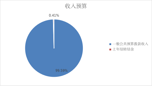 圖1:收入預算 圖1:收入預算