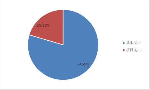 圖2:基本支出和項目支出情況 圖2:基本支出和項目支出情況