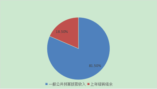 圖1:收入預算 圖1:收入預算