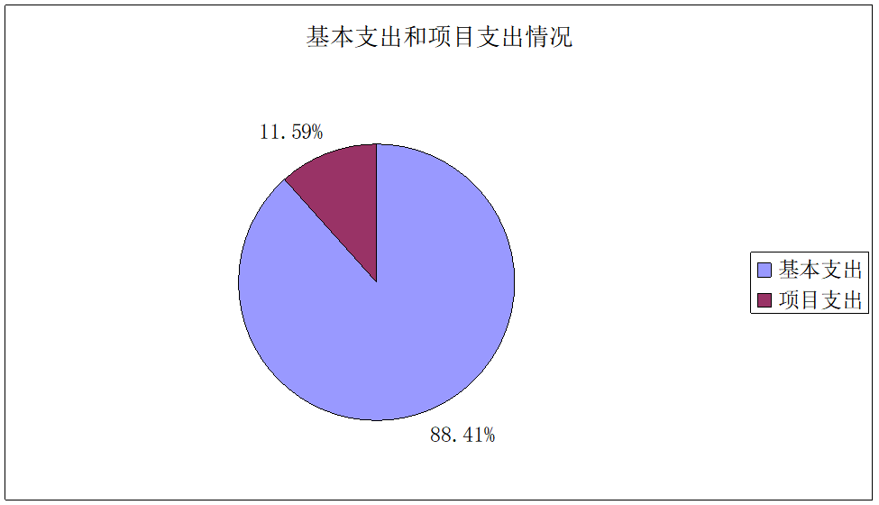 圖2：基本支出和項目支出情況