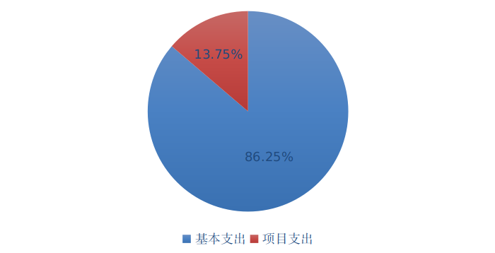 圖2：基本支出和項目支出情況