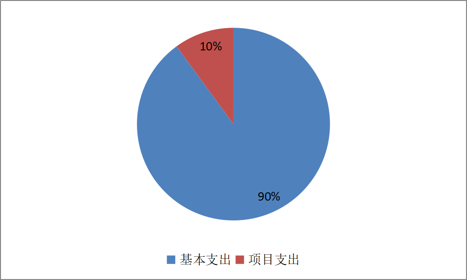圖2：基本支出和項目支出情況