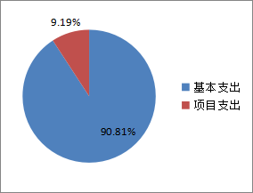 圖2：基本支出和項目支出情況