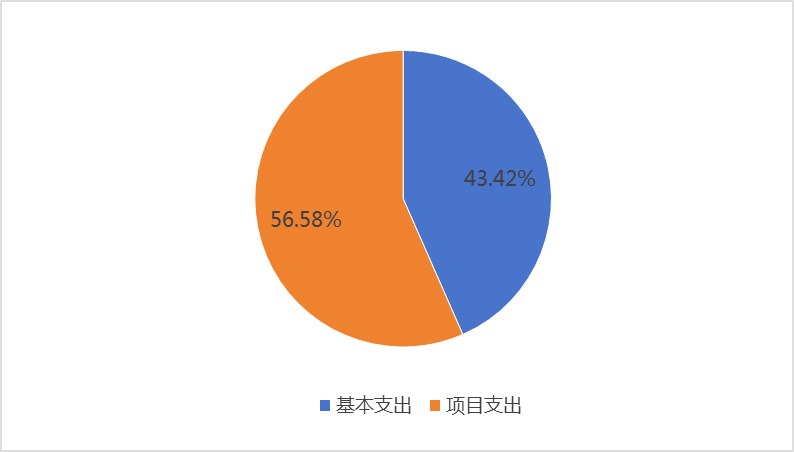 圖2：基本支出和項目支出情況