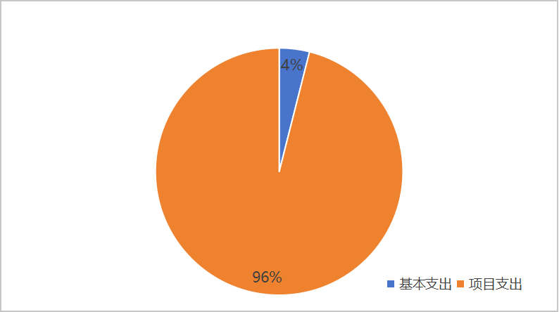 圖2:基本支出和項目支出情況 圖2:基本支出和項目支出情況