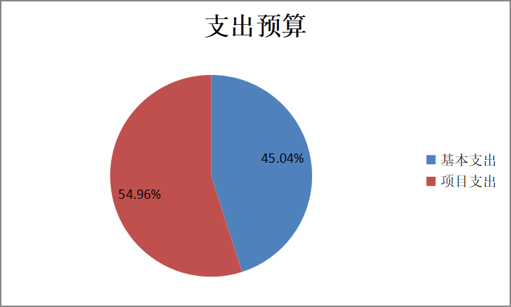 圖2：基本支出和項目支出情況