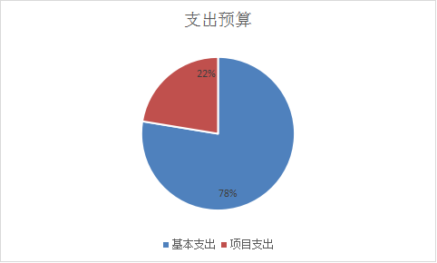 圖2：基本支出和項目支出情況