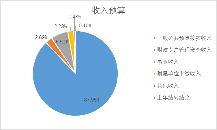 圖1:收入預算 圖1:收入預算