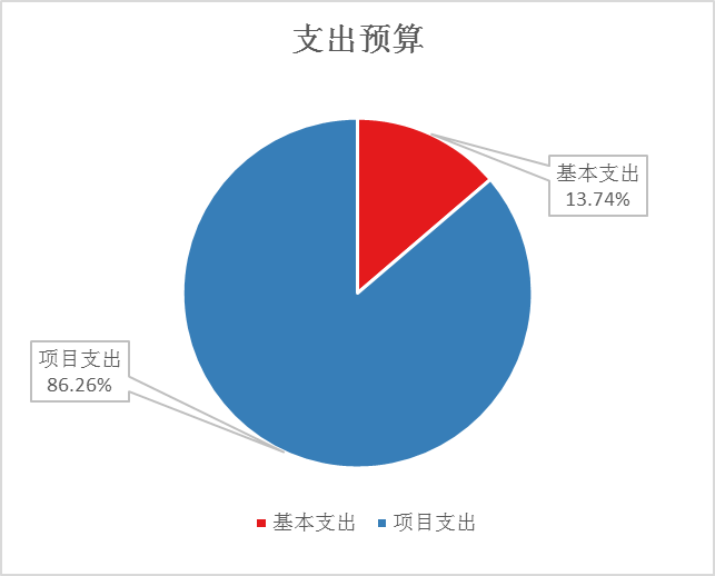 圖2:基本支出和項目支出情況 圖2:基本支出和項目支出情況