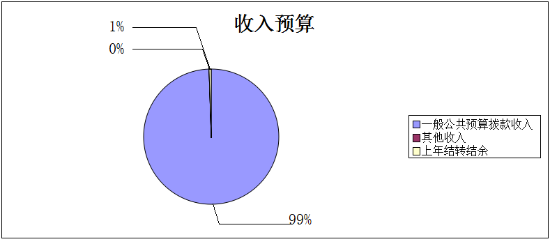 圖1:收入預算 圖1:收入預算